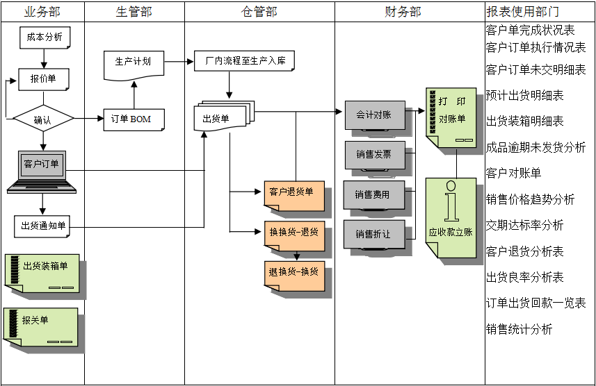 企業(yè)挑選化工ERP軟件需要從哪些方面進行對比？