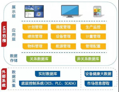 化工新材料MES軟件能解決工廠哪些不正?，F(xiàn)象？
