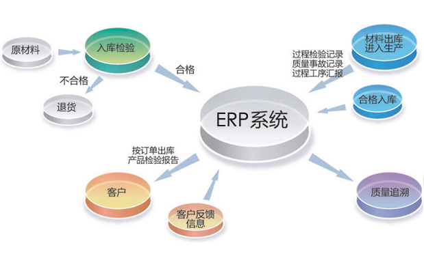 企業(yè)應(yīng)用化工ERP軟件后能帶來哪些經(jīng)濟效益？